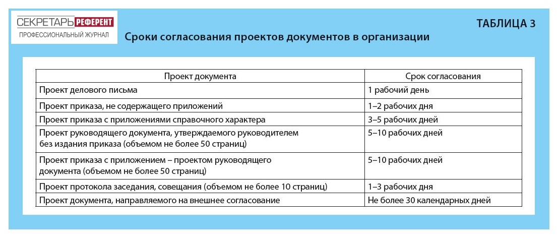 Сроки согласования проектов документов в организации