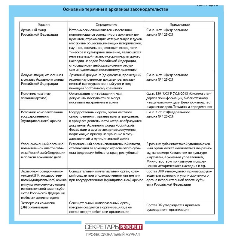 Основные термины в архивном законодательстве