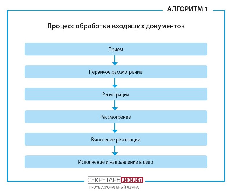 Процесс обработки входящих документов