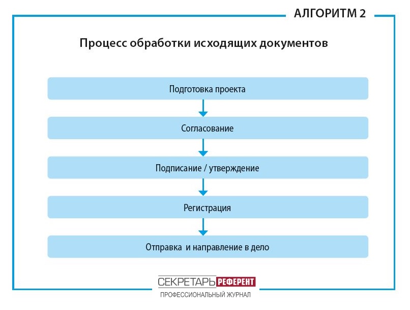 Процесс обработки исходящих документов