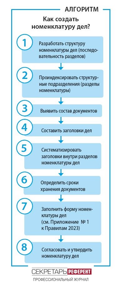 Как создать номенклатуру дел дочерней организации