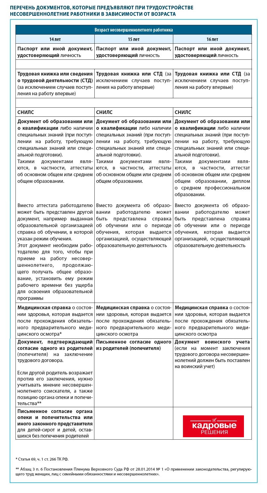 Перечень документов, которые несовершеннолетние работники предъявляют при приеме на работу