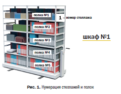 Расстояние между стеллажами в архиве нормы