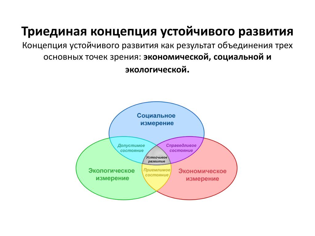 Устойчивое развитие схема